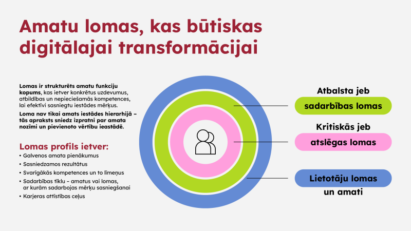 Amatu limas, kas būtiskas digitālajai transformācijai