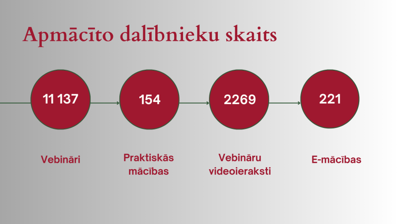 Apmācīto dalībnieku skaits