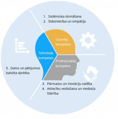 Stilizēts attēls ar cilvēka profilu zilā oranžā un pelēkā krāsā, kas sadalīts 3 segmentos ar kompetencēm